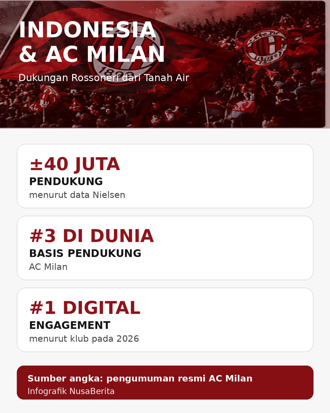 Infografik posisi Indonesia sebagai salah satu basis pendukung AC Milan terbesar di dunia