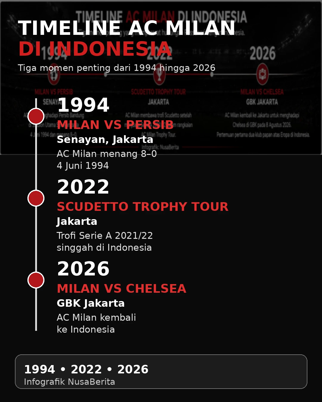 Timeline AC Milan di Indonesia 1994 2022 2026